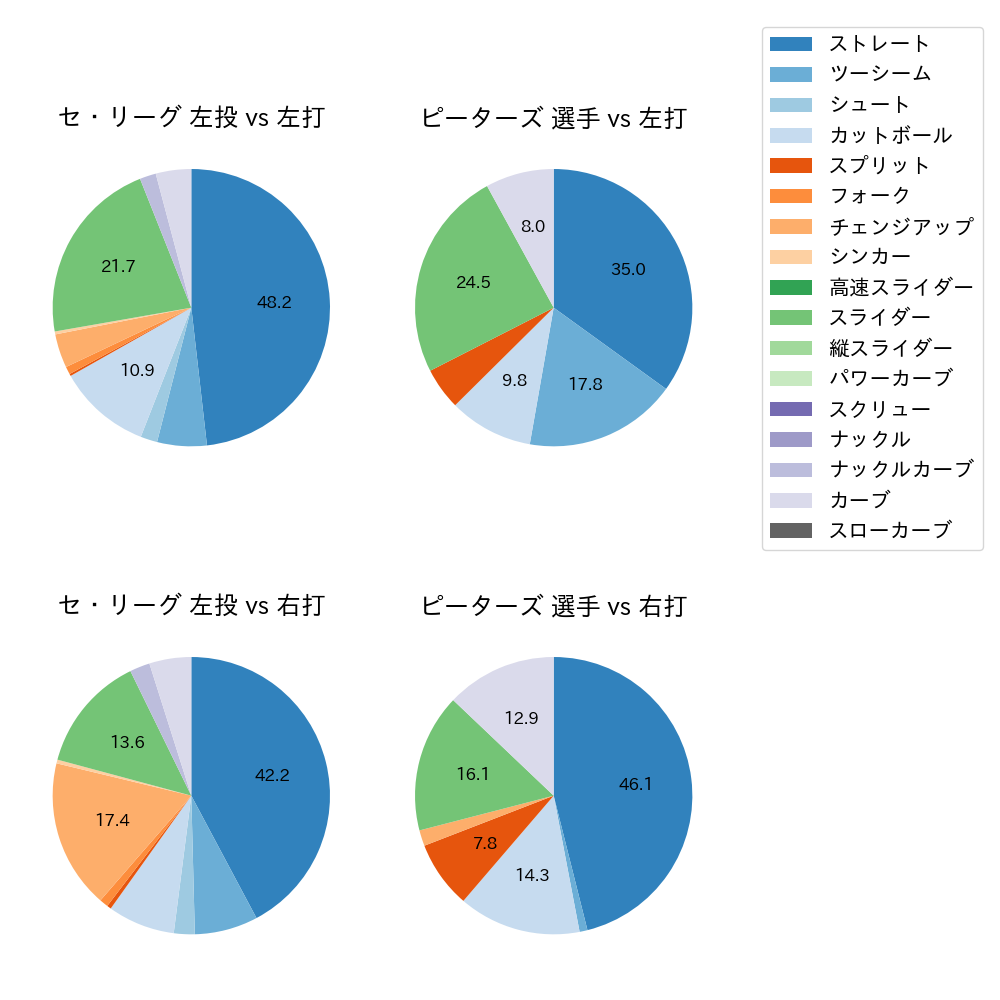 ピーターズ 球種割合(2023年7月)