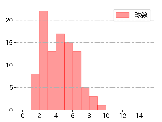 ピーターズ 打者に投じた球数分布(2023年7月)