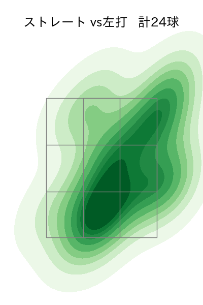 丸山 翔大 配球ヒートマップ(2023年7月)