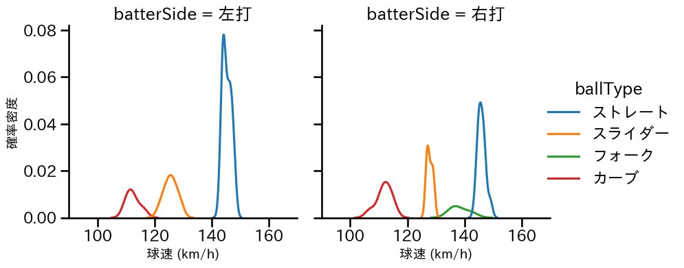 丸山 翔大 球種&球速の分布2(2023年7月)