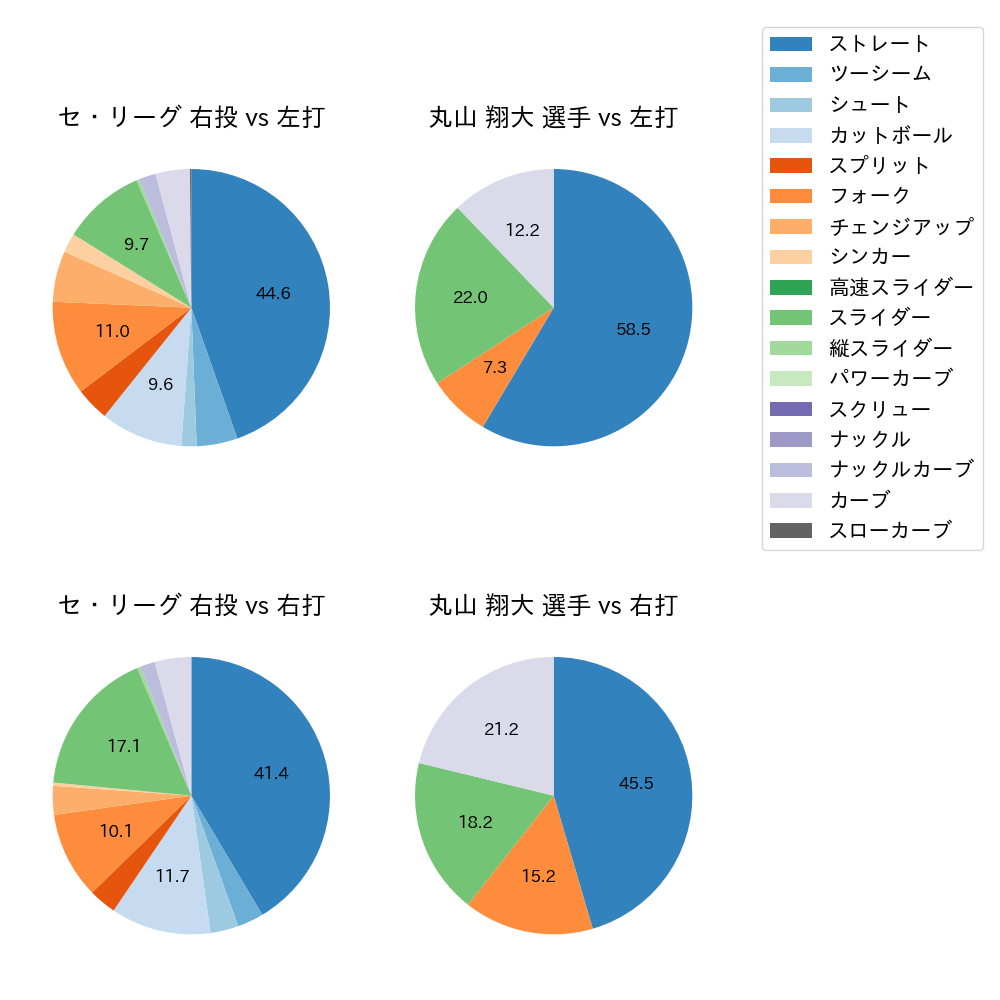 丸山 翔大 球種割合(2023年7月)