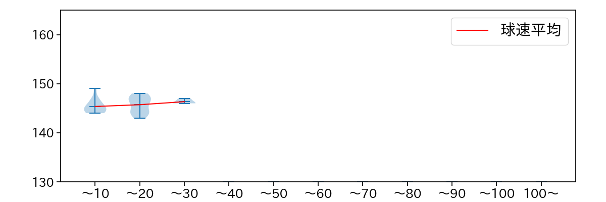 丸山 翔大 球数による球速(ストレート)の推移(2023年7月)