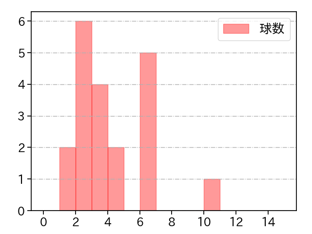 丸山 翔大 打者に投じた球数分布(2023年7月)