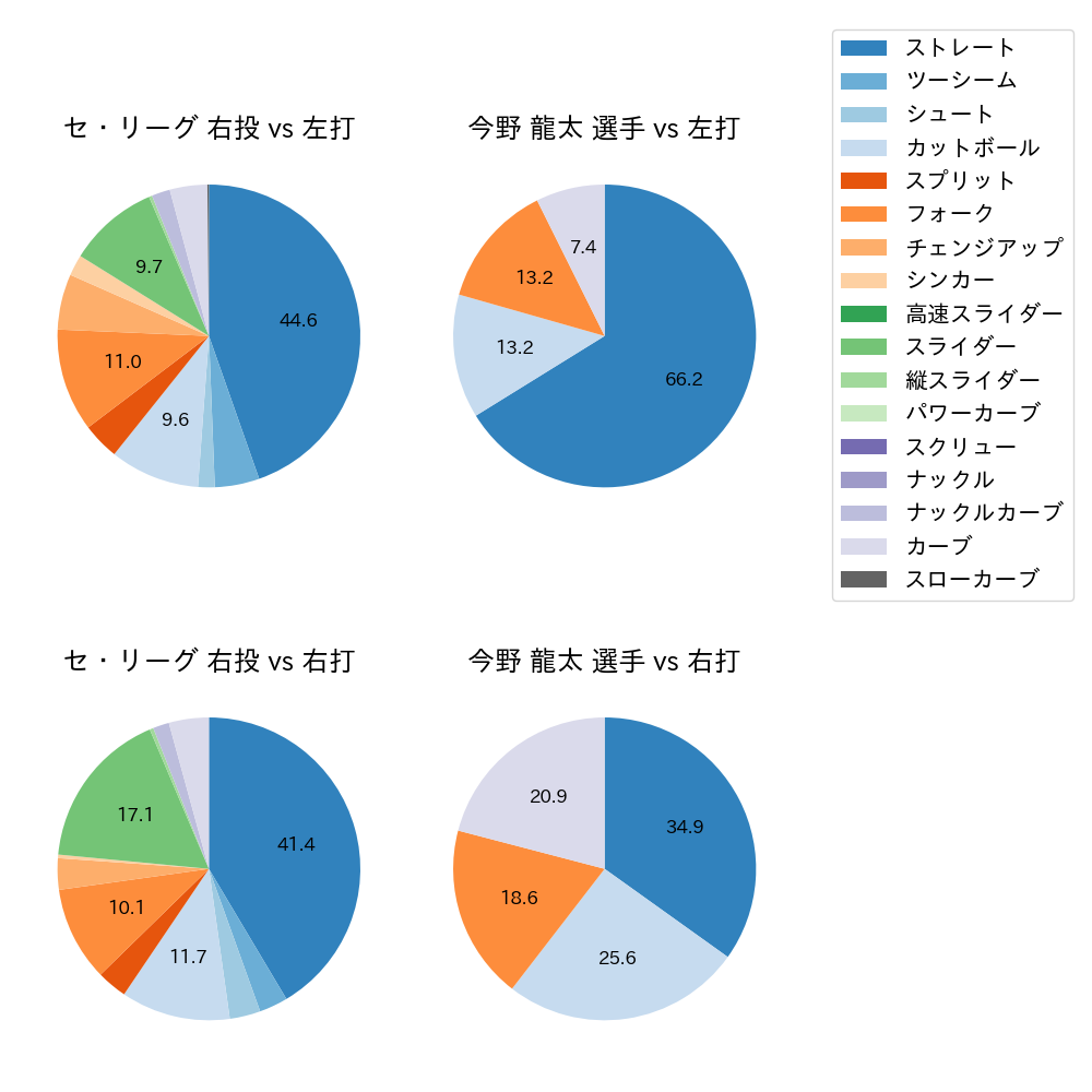 今野 龍太 球種割合(2023年7月)