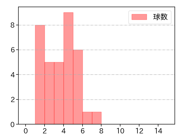 今野 龍太 打者に投じた球数分布(2023年7月)