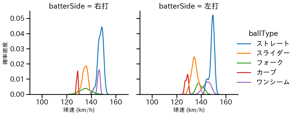 石山 泰稚 球種&球速の分布2(2023年8月)