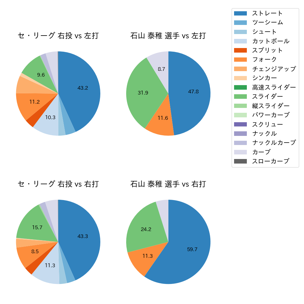 石山 泰稚 球種割合(2023年8月)