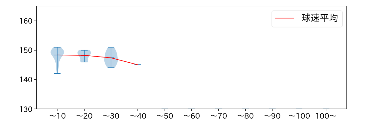 石山 泰稚 球数による球速(ストレート)の推移(2023年8月)