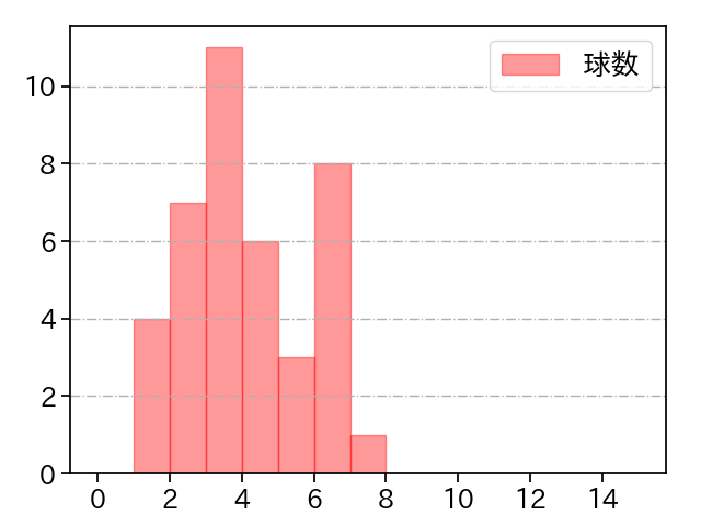 石山 泰稚 打者に投じた球数分布(2023年8月)