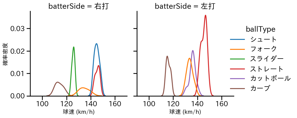 高梨 裕稔 球種&球速の分布2(2023年8月)