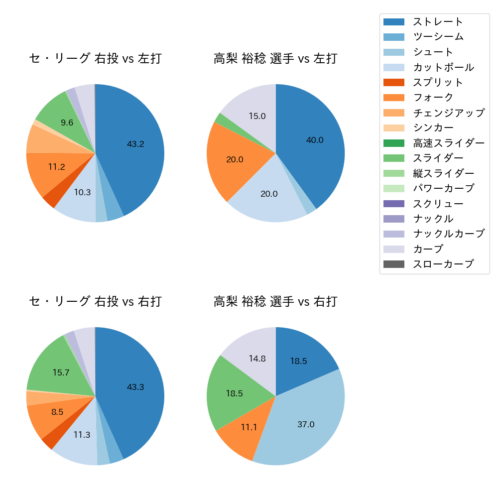 高梨 裕稔 球種割合(2023年8月)