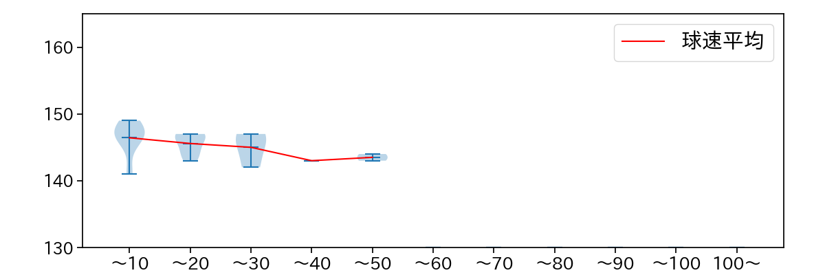 高梨 裕稔 球数による球速(ストレート)の推移(2023年8月)