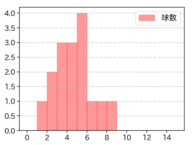 高梨 裕稔 打者に投じた球数分布(2023年8月)