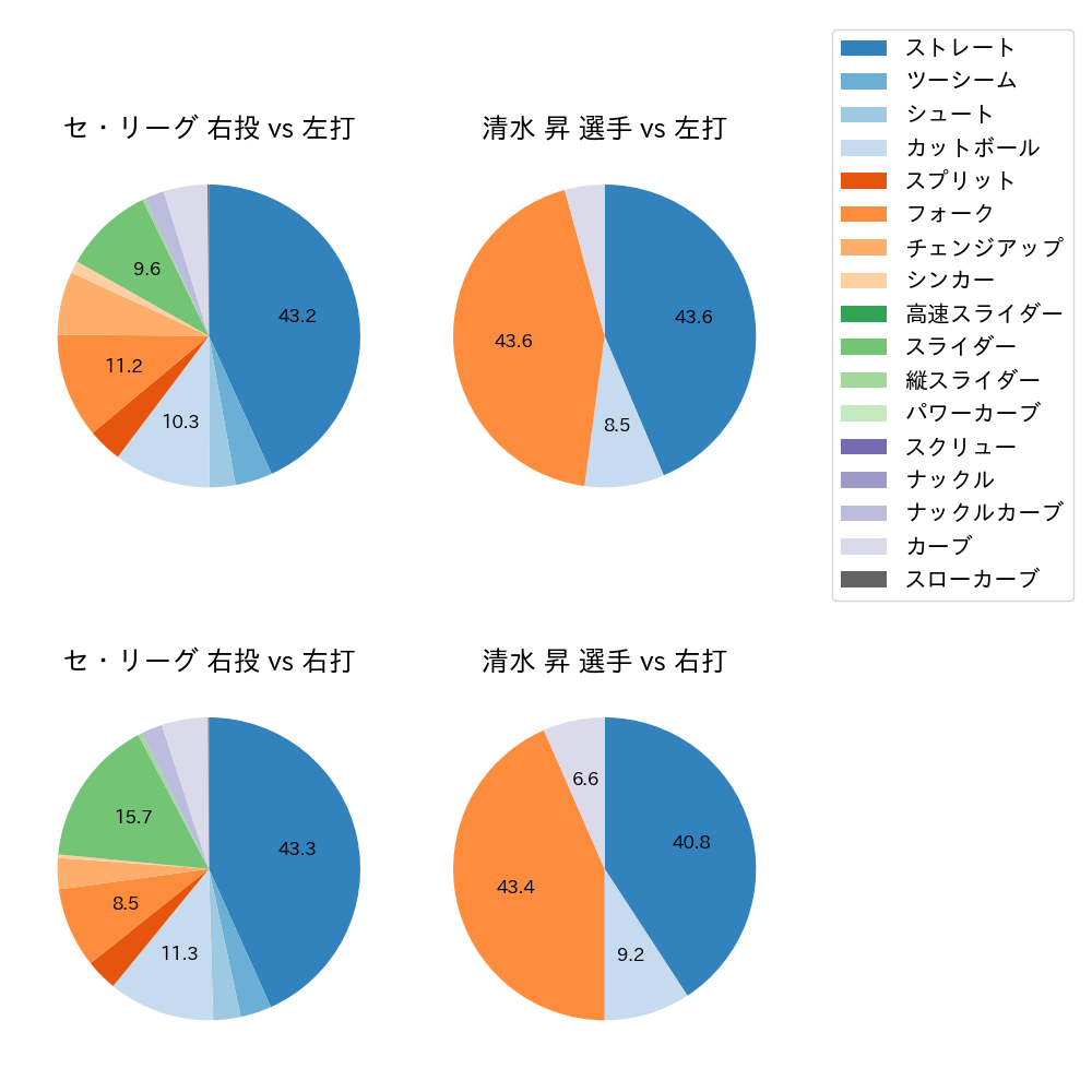 清水 昇 球種割合(2023年8月)