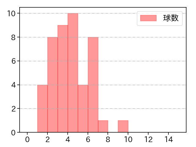 清水 昇 打者に投じた球数分布(2023年8月)