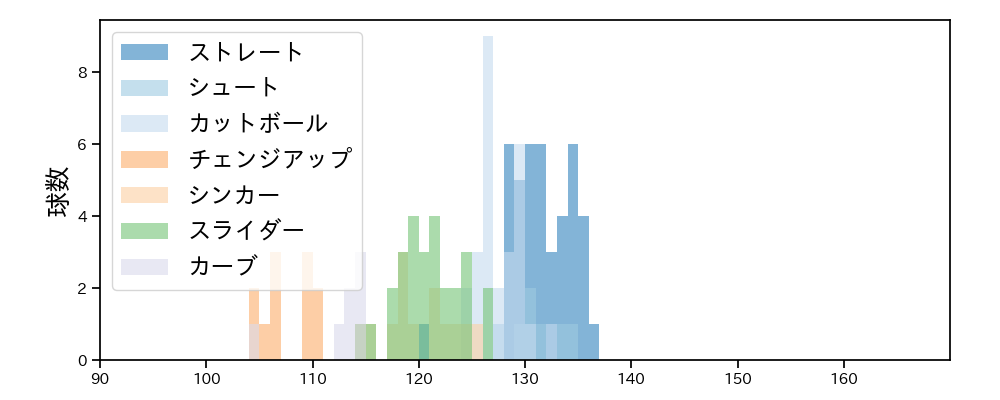 石川 雅規 球種&球速の分布1(2023年8月)