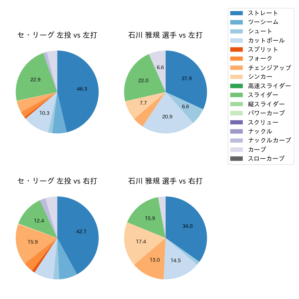 石川 雅規 球種割合(2023年8月)