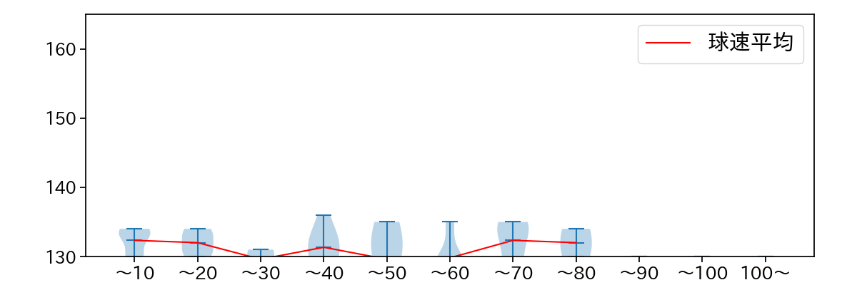 石川 雅規 球数による球速(ストレート)の推移(2023年8月)
