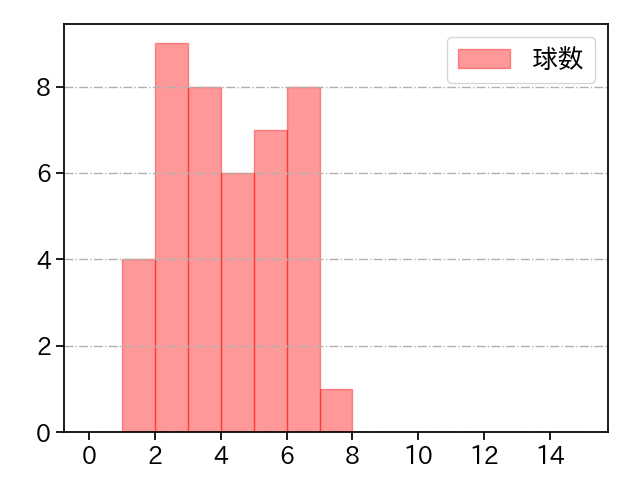 石川 雅規 打者に投じた球数分布(2023年8月)