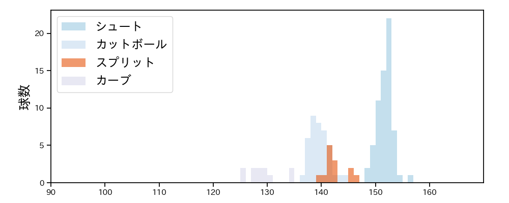 木澤 尚文 球種&球速の分布1(2023年8月)