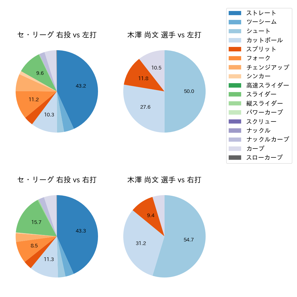 木澤 尚文 球種割合(2023年8月)