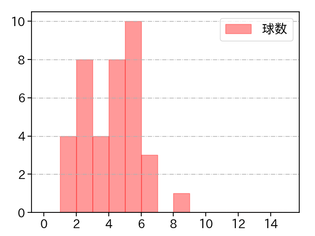 木澤 尚文 打者に投じた球数分布(2023年8月)