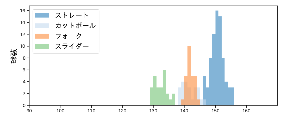 星 知弥 球種&球速の分布1(2023年8月)