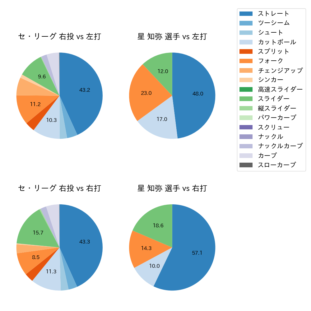 星 知弥 球種割合(2023年8月)