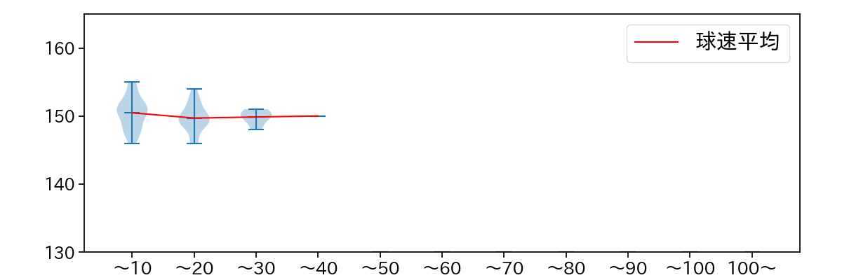 星 知弥 球数による球速(ストレート)の推移(2023年8月)