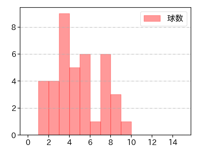 星 知弥 打者に投じた球数分布(2023年8月)