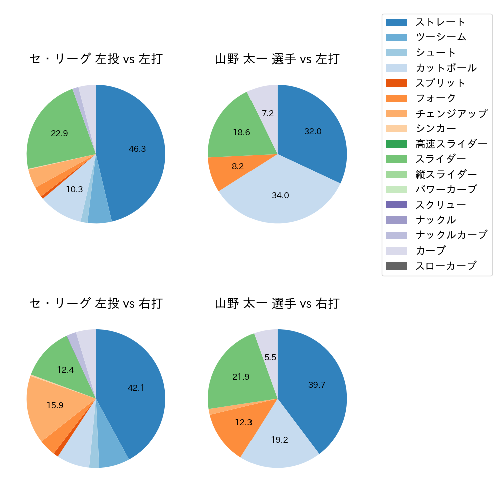 山野 太一 球種割合(2023年8月)