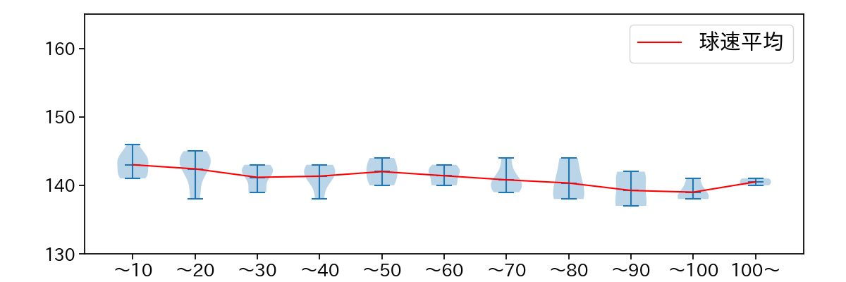 山野 太一 球数による球速(ストレート)の推移(2023年8月)
