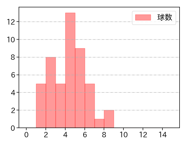 山野 太一 打者に投じた球数分布(2023年8月)