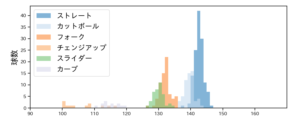 小川 泰弘 球種&球速の分布1(2023年8月)