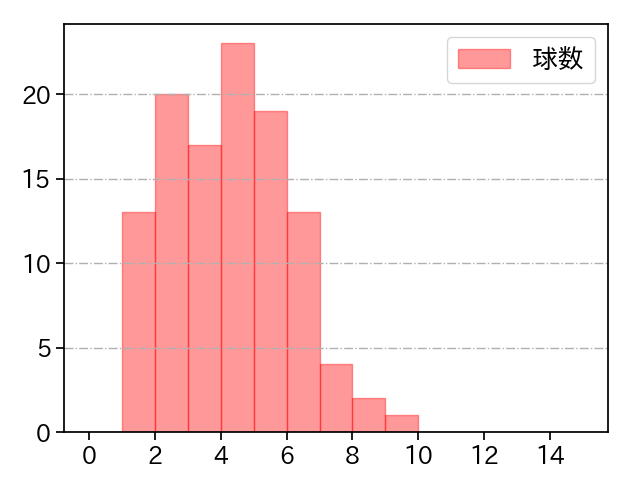 小川 泰弘 打者に投じた球数分布(2023年8月)