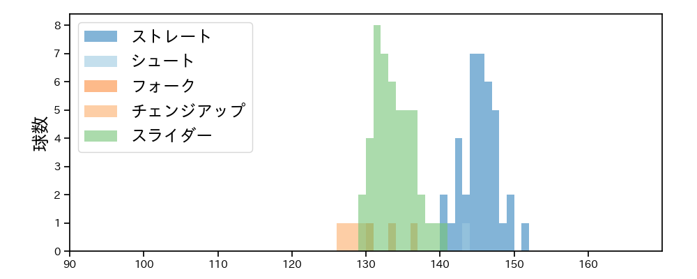田口 麗斗 球種&球速の分布1(2023年8月)