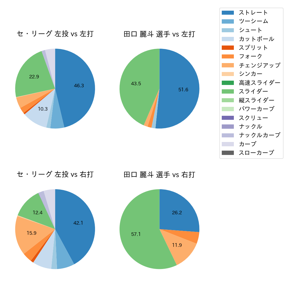 田口 麗斗 球種割合(2023年8月)
