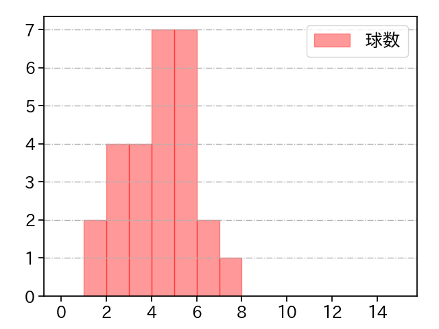 田口 麗斗 打者に投じた球数分布(2023年8月)