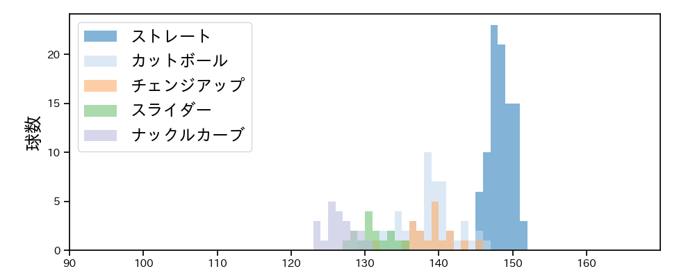 ロドリゲス 球種&球速の分布1(2023年8月)