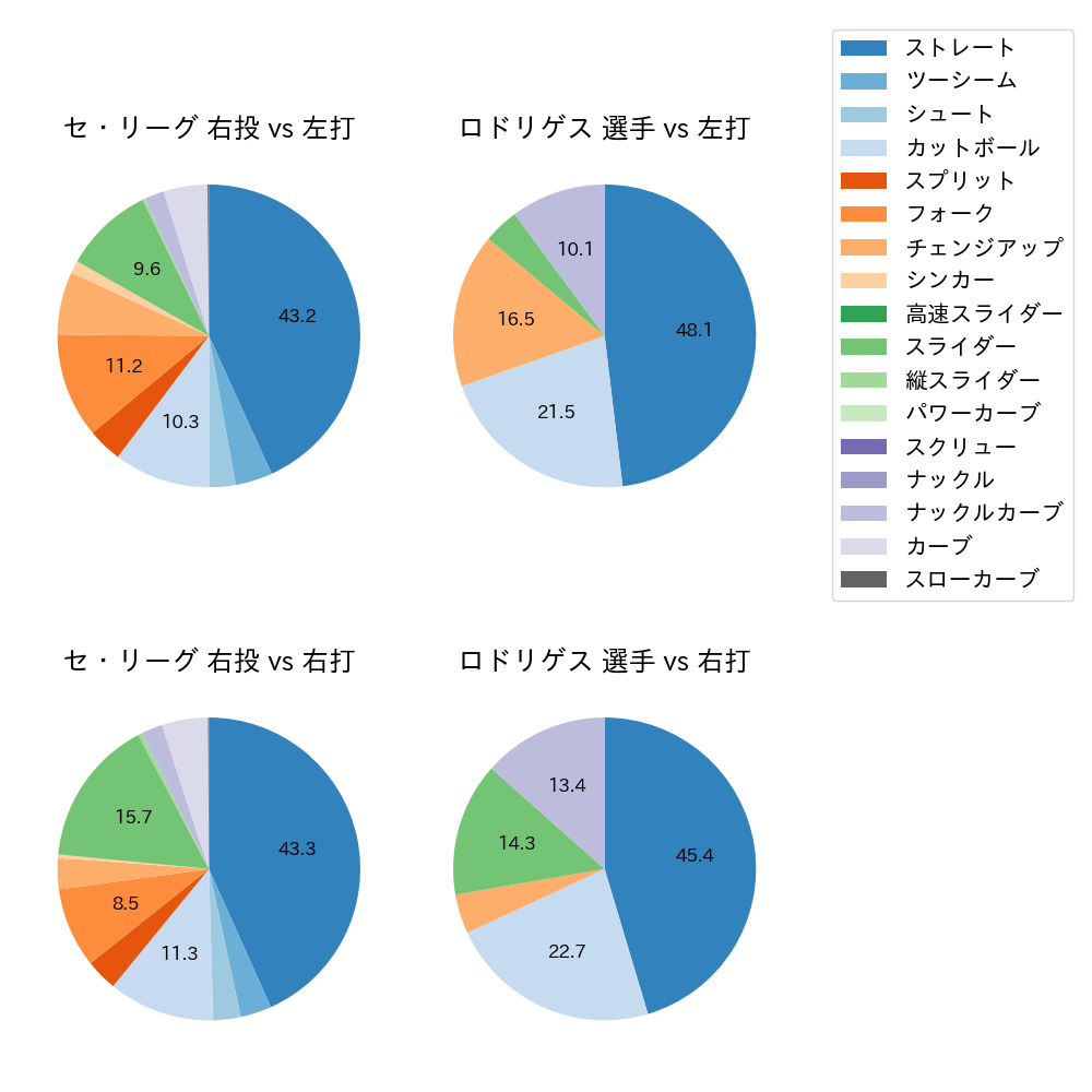 ロドリゲス 球種割合(2023年8月)