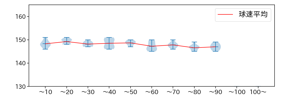 ロドリゲス 球数による球速(ストレート)の推移(2023年8月)