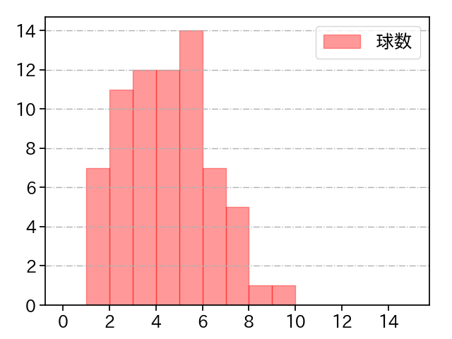 ロドリゲス 打者に投じた球数分布(2023年8月)
