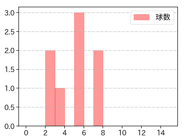梅野 雄吾 打者に投じた球数分布(2023年8月)