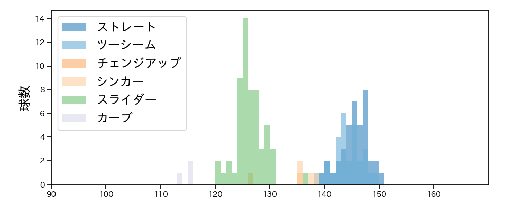 山本 大貴 球種&球速の分布1(2023年8月)