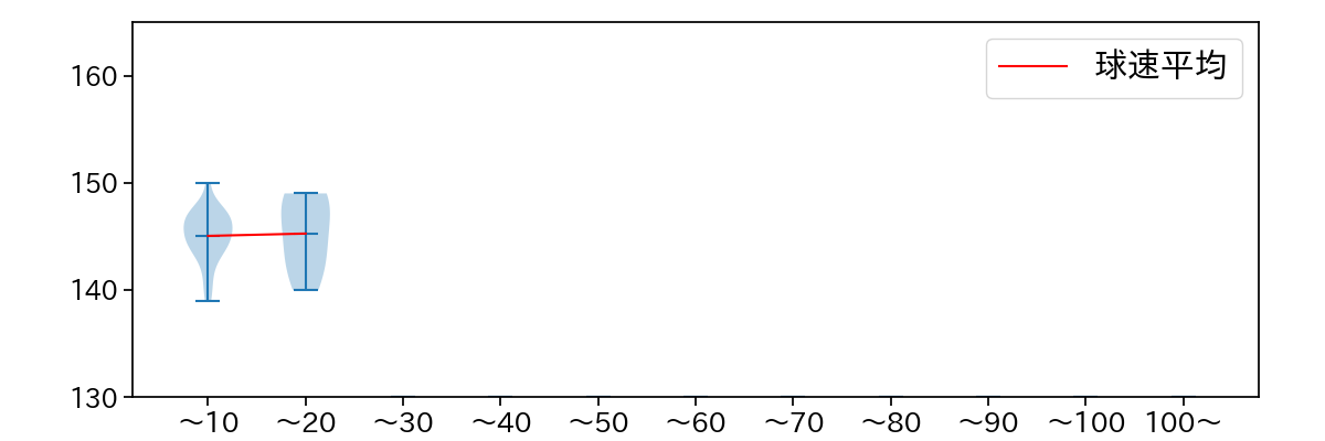 山本 大貴 球数による球速(ストレート)の推移(2023年8月)