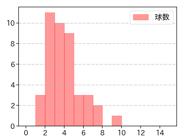 山本 大貴 打者に投じた球数分布(2023年8月)