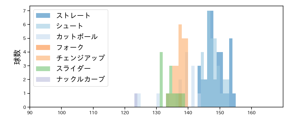 大西 広樹 球種&球速の分布1(2023年8月)