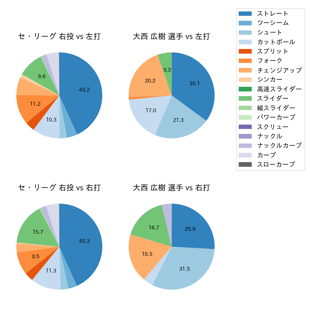 大西 広樹 球種割合(2023年8月)