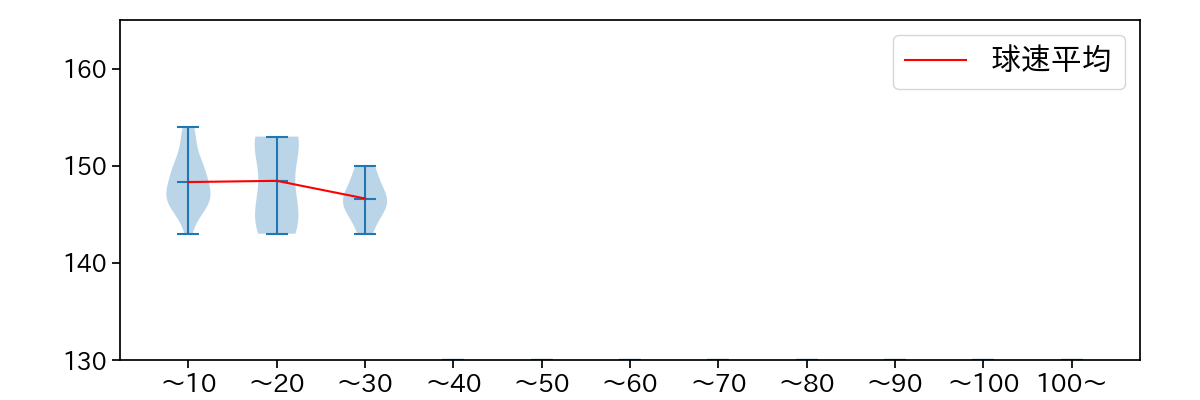 大西 広樹 球数による球速(ストレート)の推移(2023年8月)