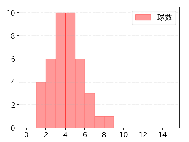 大西 広樹 打者に投じた球数分布(2023年8月)